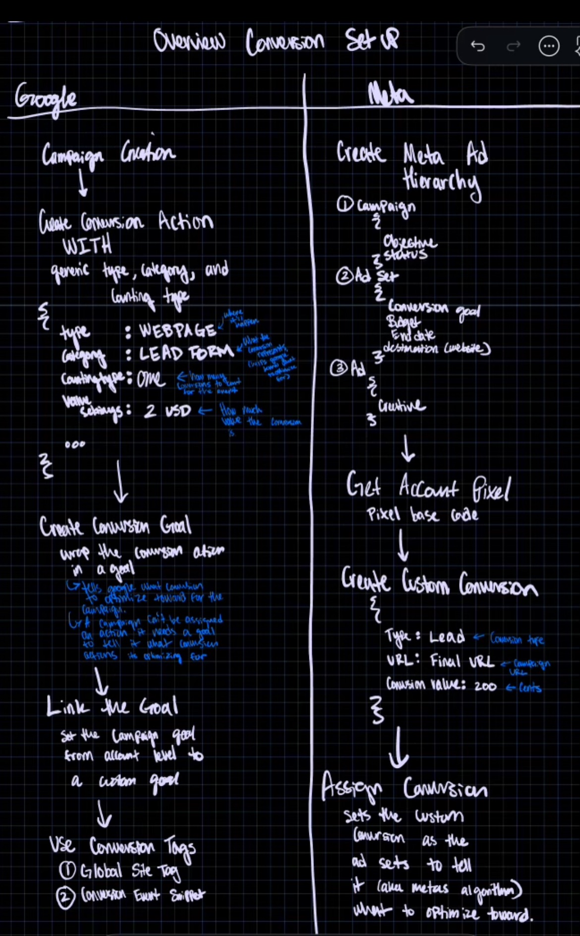 Conversion Process